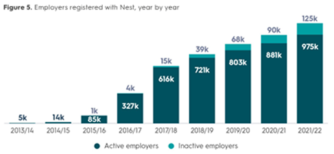 영국 NEST 제도 가입자 수
